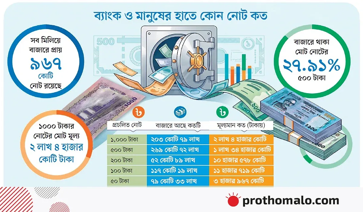 কাগুজে নোটের অর্ধেকই ৫০০-১০০০ টাকার, অর্থনীতির স্বাধীনতা কোথায়?